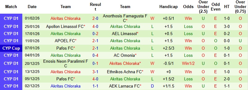 Nhận định, Soi kèo Omonia Aradippou vs Akritas Chlorakas 0h00 ngày 10/2: Khách tự tin - Ảnh 4