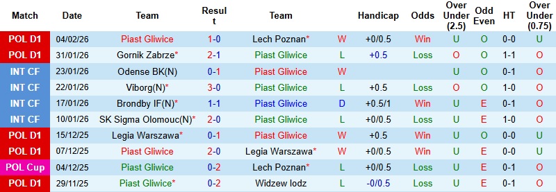 Nhận định, Soi kèo Piast Gliwice vs Wisla Plock 1h00 ngày 10/2: Điểm tựa sân nhà - Ảnh 3