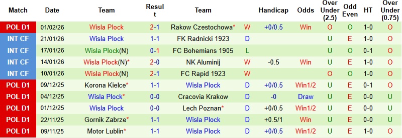Nhận định, Soi kèo Piast Gliwice vs Wisla Plock 1h00 ngày 10/2: Điểm tựa sân nhà - Ảnh 4