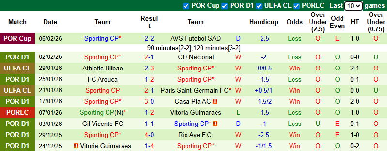 Nhận định, Soi kèo Porto vs Sporting CP 3h45 ngày 10/2: Xây chắc ngôi đầu - Ảnh 2
