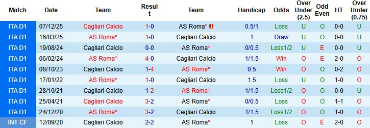 Nhận định, Soi kèo Roma vs Cagliari 02h45 ngày 10/02: Sống sót tại Olimpico - Ảnh 4