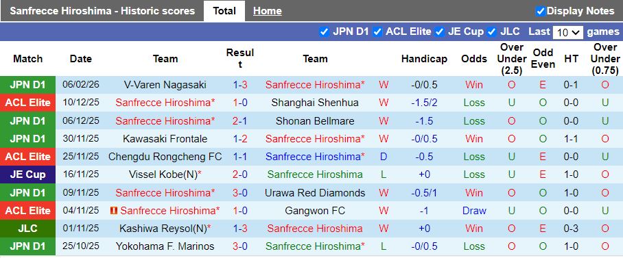 Nhận định, Soi kèo Sanfrecce Hiroshima vs Johor Darul Ta'zim 17h00 ngày 10/2: Chính thức đi tiếp - Ảnh 1