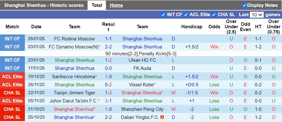 Nhận định, Soi kèo Shanghai Shenhua vs Machida Zelvia 19h15 ngày 10/2: Chính thức dừng bước - Ảnh 1