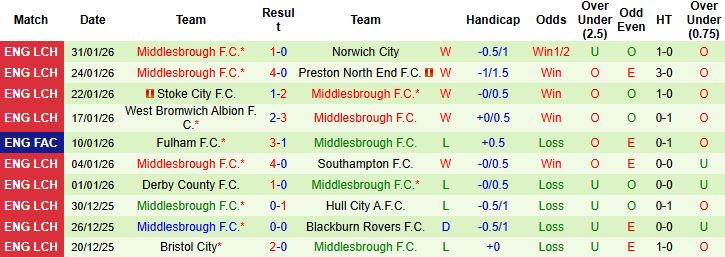 Nhận định, Soi kèo Sheffield United vs Middlesbrough 03h00 ngày 10/02: Bất phân thắng bại - Ảnh 2