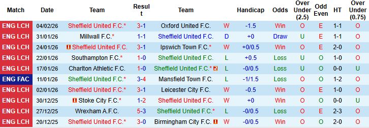 Nhận định, Soi kèo Sheffield United vs Middlesbrough 03h00 ngày 10/02: Bất phân thắng bại - Ảnh 3