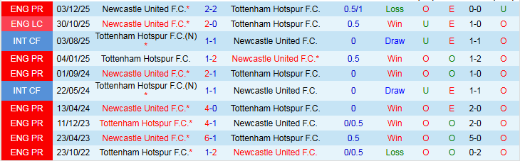 Nhận định, Soi kèo Tottenham vs Newcastle 2h30 ngày 11/2: Khó thua trên sân nhà - Ảnh 4