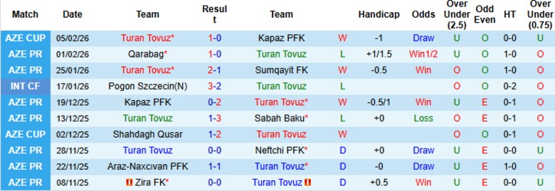 Nhận định, Soi kèo Turan Tovuz vs Karvan FK, 21h30 ngày 9/2: Hủy diệt thuyết phục - Ảnh 3
