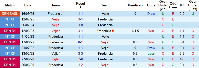 Nhận định, Soi kèo Vejle vs Fredericia 1h00 ngày 10/2: Chung kết ngược - Ảnh 2