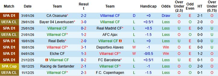 Nhận định, Soi kèo Villarreal vs Espanyol 03h00 ngày 10/02: Điểm tựa sân nhà - Ảnh 3