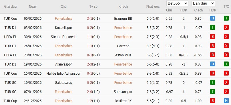 Soi kèo phạt góc Fenerbahce vs Genclerbirligi, 0h ngày 10/02 - Ảnh 2