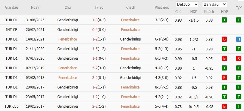 Soi kèo phạt góc Fenerbahce vs Genclerbirligi, 0h ngày 10/02 - Ảnh 4