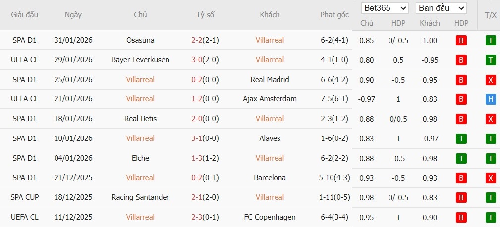 Soi kèo phạt góc Villarreal vs Espanyol, 3h ngày 10/02 - Ảnh 2