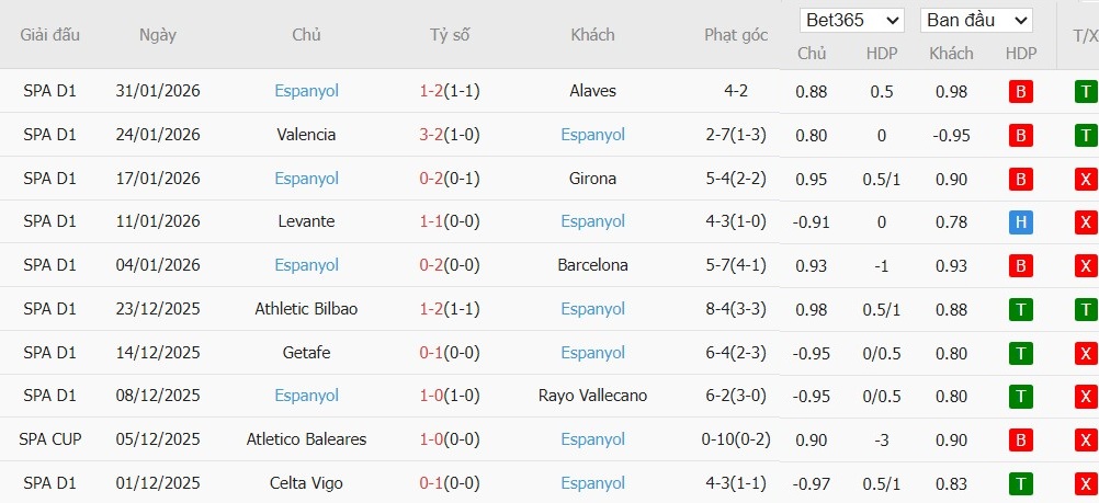 Soi kèo phạt góc Villarreal vs Espanyol, 3h ngày 10/02 - Ảnh 3