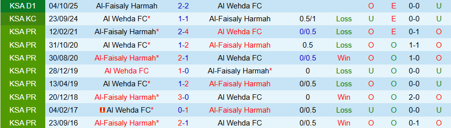 Nhận định, Soi kèo Al Wehda vs Al-Faisaly, 22h00 ngày 10/2: Chủ nhà khó chịu - Ảnh 3