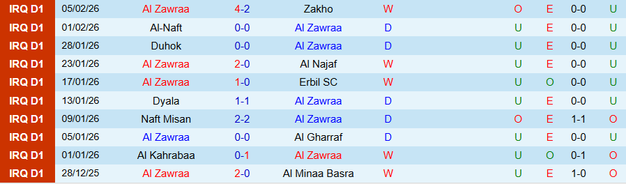 Nhận định, Soi kèo Al Zawraa vs Al Wasl, 23h00 ngày 10/2: Kịch bản bất ngờ - Ảnh 2