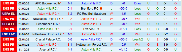 Nhận định, Soi kèo Aston Villa vs Brighton 2h30 ngày 12/2: Điểm tựa sân nhà - Ảnh 2
