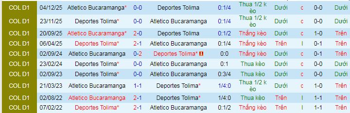 Nhận định, Soi kèo Atletico Bucaramanga vs Tolima 8h30 ngày 11/2: Vị khách cứng đầu - Ảnh 3