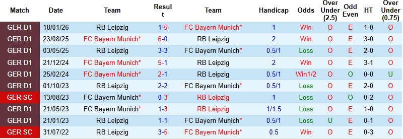 Nhận định, Soi kèo Bayern Munich vs Leipzig 2h45 ngày 12/2: Khó có bất ngờ - Ảnh 2