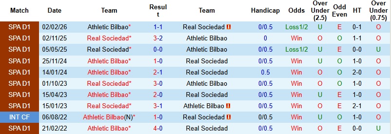 Nhận định, Soi kèo Bilbao vs Sociedad 3h00 ngày 12/2: Điểm tựa San Mames - Ảnh 2