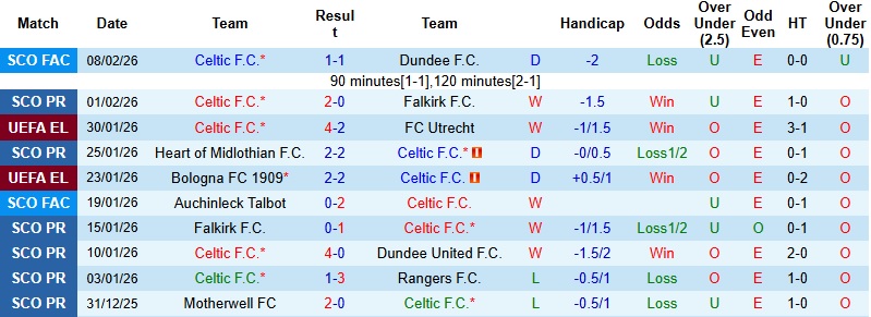 Nhận định, Soi kèo Celtic vs Livingston 2h45 ngày 12/2: Tiếp đà hồi sinh - Ảnh 3