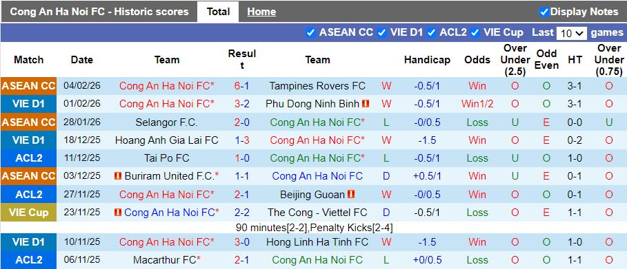 Nhận định, Soi kèo Công an Hà Nội vs Tampines Rovers 19h15 ngày 11/2: Lợi thế ở Hàng Đẫy - Ảnh 2