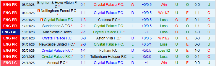 Nhận định, Soi kèo Crystal Palace vs Burnley 2h30 ngày 12/2: Mồi ngon cho Đại Bàng - Ảnh 2