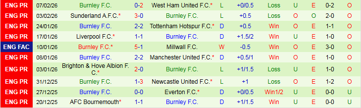 Nhận định, Soi kèo Crystal Palace vs Burnley 2h30 ngày 12/2: Mồi ngon cho Đại Bàng - Ảnh 3