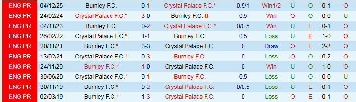 Nhận định, Soi kèo Crystal Palace vs Burnley 2h30 ngày 12/2: Mồi ngon cho Đại Bàng - Ảnh 4