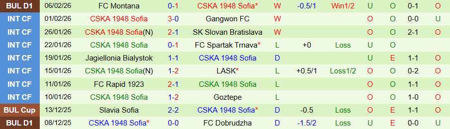 Nhận định, Soi kèo CSKA Sofia vs CSKA 1948 Sofia, 23h00 ngày 10/2: Chủ nhà tiến bước - Ảnh 1