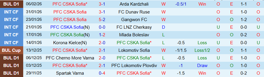 Nhận định, Soi kèo CSKA Sofia vs CSKA 1948 Sofia, 23h00 ngày 10/2: Chủ nhà tiến bước - Ảnh 2