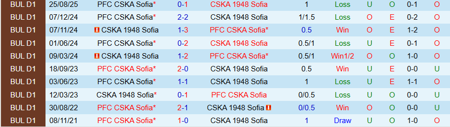 Nhận định, Soi kèo CSKA Sofia vs CSKA 1948 Sofia, 23h00 ngày 10/2: Chủ nhà tiến bước - Ảnh 3