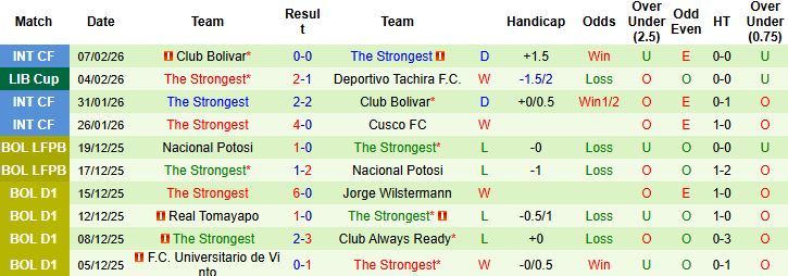 Nhận định, Soi kèo Deportivo Tachira vs The Strongest 07h30 ngày 11/02: Khách không thua - Ảnh 2