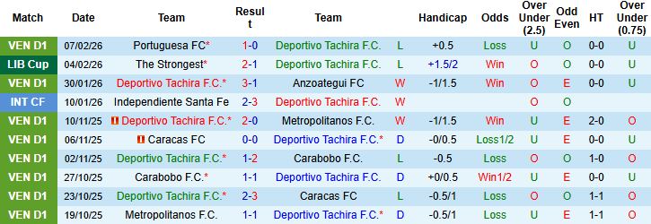 Nhận định, Soi kèo Deportivo Tachira vs The Strongest 07h30 ngày 11/02: Khách không thua - Ảnh 3