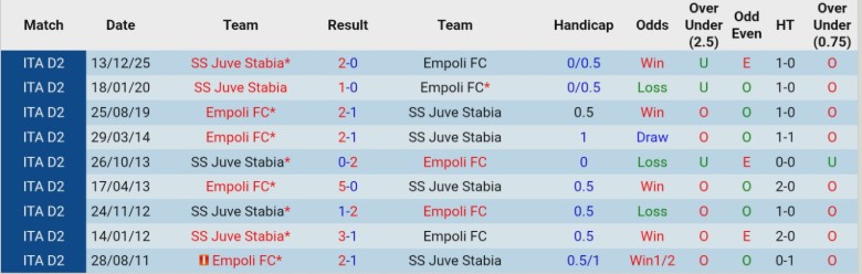 Nhận định, Soi kèo Empoli vs Juve Stabia, 2h00 ngày 12/2: Cầm chân nhau giữa bảng - Ảnh 2