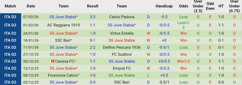 Nhận định, Soi kèo Empoli vs Juve Stabia, 2h00 ngày 12/2: Cầm chân nhau giữa bảng - Ảnh 4