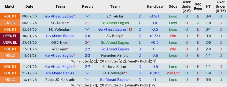 Nhận định, Soi kèo Go Ahead Eagles vs Heerenveen, 0h45 ngày 12/2: Rượt đuổi kịch tính - Ảnh 3