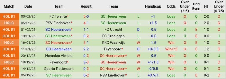 Nhận định, Soi kèo Go Ahead Eagles vs Heerenveen, 0h45 ngày 12/2: Rượt đuổi kịch tính - Ảnh 4