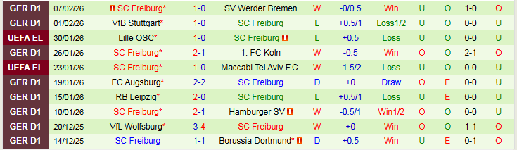 Nhận định, Soi kèo Hertha vs Freiburg 2h45 ngày 11/2: Niềm vui cho đội khách - Ảnh 3