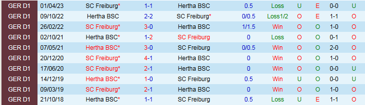 Nhận định, Soi kèo Hertha vs Freiburg 2h45 ngày 11/2: Niềm vui cho đội khách - Ảnh 4