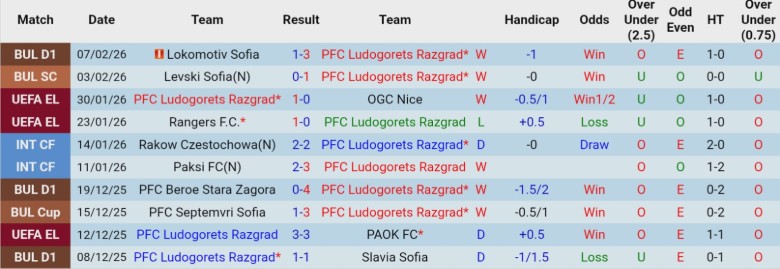 Nhận định, Soi kèo Ludogorets Razgrad vs Levski Sofia, 23h00 ngày 11/2: Bán kết tiến bước - Ảnh 3