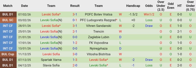 Nhận định, Soi kèo Ludogorets Razgrad vs Levski Sofia, 23h00 ngày 11/2: Bán kết tiến bước - Ảnh 4