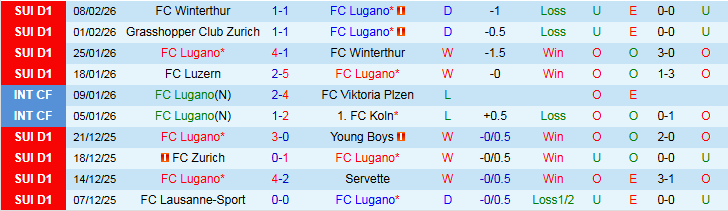 Nhận định, Soi kèo Lugano vs Servette 2h30 ngày 12/2: Chuyến đi khó khăn - Ảnh 2