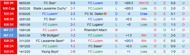 Nhận định, Soi kèo Luzern vs Grasshopper 2h30 ngày 11/2: Vị khách không dễ chơi - Ảnh 2