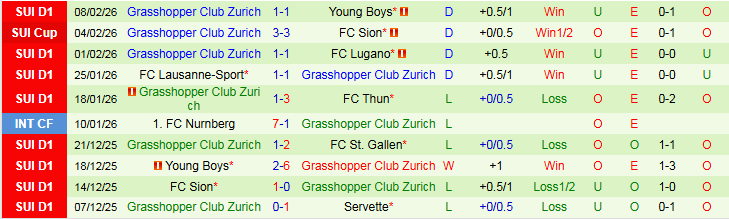 Nhận định, Soi kèo Luzern vs Grasshopper 2h30 ngày 11/2: Vị khách không dễ chơi - Ảnh 3