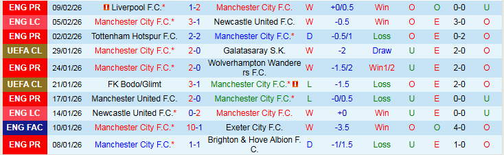 Nhận định, Soi kèo Man City vs Fulham 2h30 ngày 12/2: Chủ nhà thắng dễ  - Ảnh 2