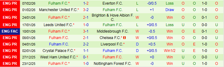 Nhận định, Soi kèo Man City vs Fulham 2h30 ngày 12/2: Chủ nhà thắng dễ  - Ảnh 3