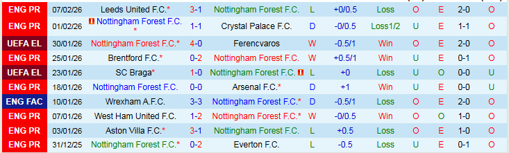 Nhận định, Soi kèo Nottingham vs Wolves 2h30 ngày 12/2: Nỗ lực trong vô vọng - Ảnh 2