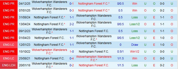 Nhận định, Soi kèo Nottingham vs Wolves 2h30 ngày 12/2: Nỗ lực trong vô vọng - Ảnh 4