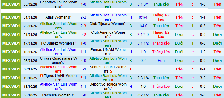Nhận định, Soi kèo Nữ Atletico San Luis vs Nữ Pachuca 8h ngày 11/2: Mở tiệc trên sân khách - Ảnh 5