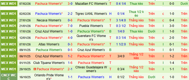 Nhận định, Soi kèo Nữ Atletico San Luis vs Nữ Pachuca 8h ngày 11/2: Mở tiệc trên sân khách - Ảnh 6